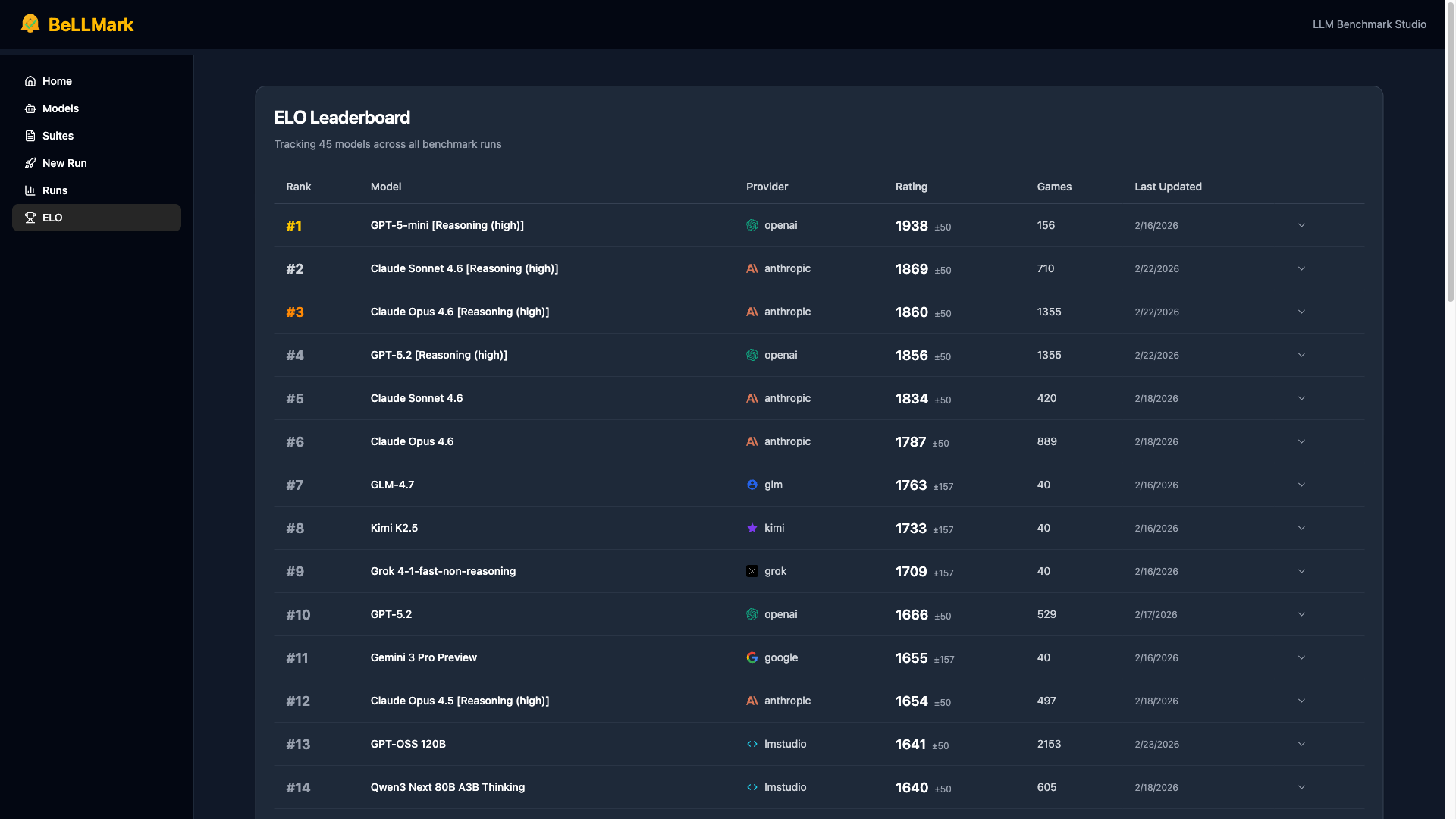 BeLLMark ELO leaderboard ranking 45 models